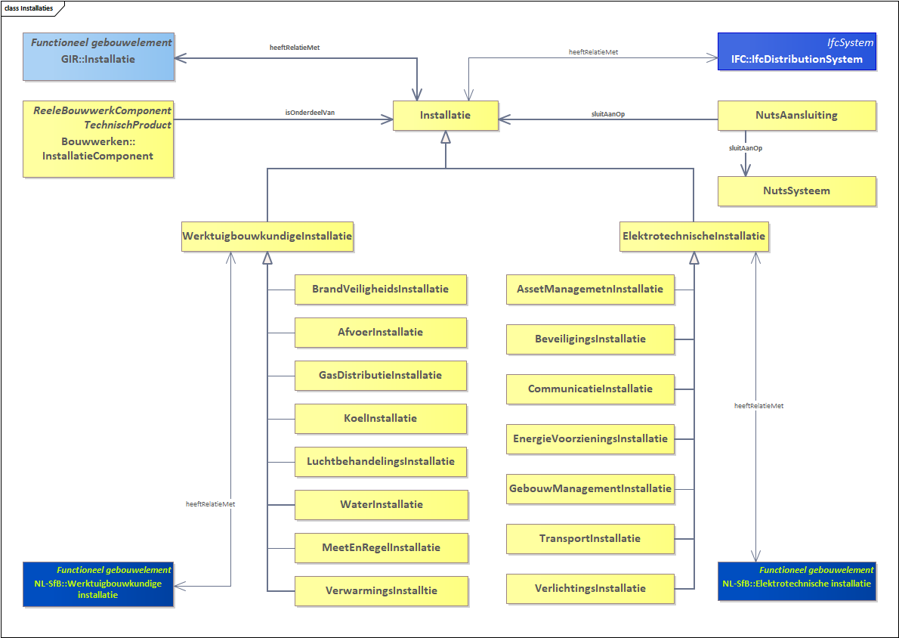 Installaties