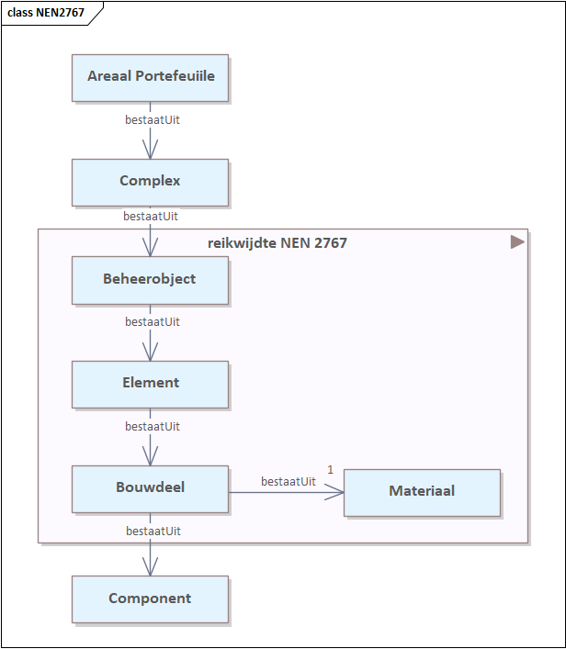 NEN2767
